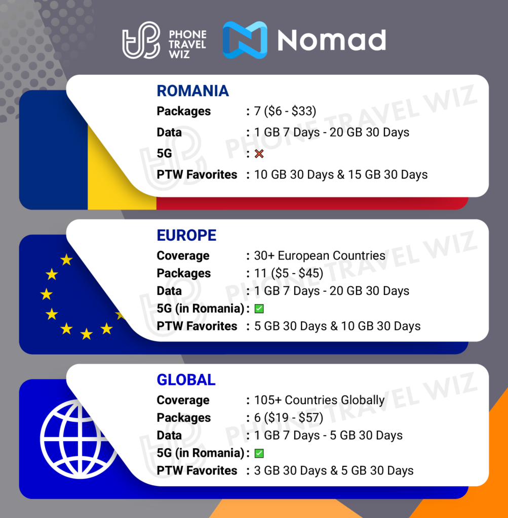 Nomad eSIMs for Romania Details Infographic by Phone Travel Wiz