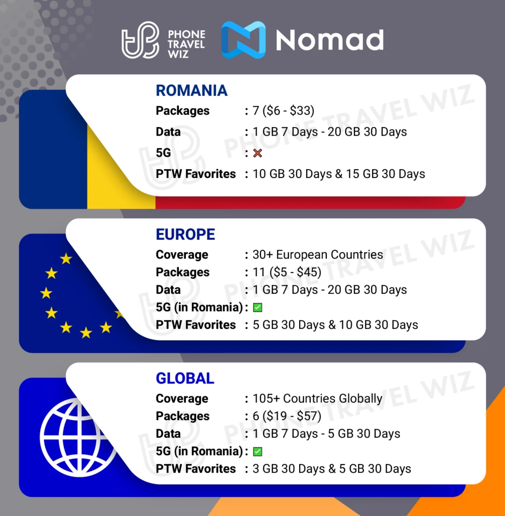 Nomad eSIMs for Romania Details Infographic by Phone Travel Wiz