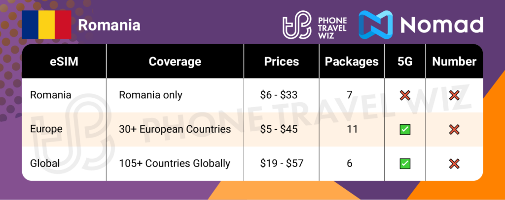 Nomad eSIMs for Romania Summary Infographic by Phone Travel Wiz