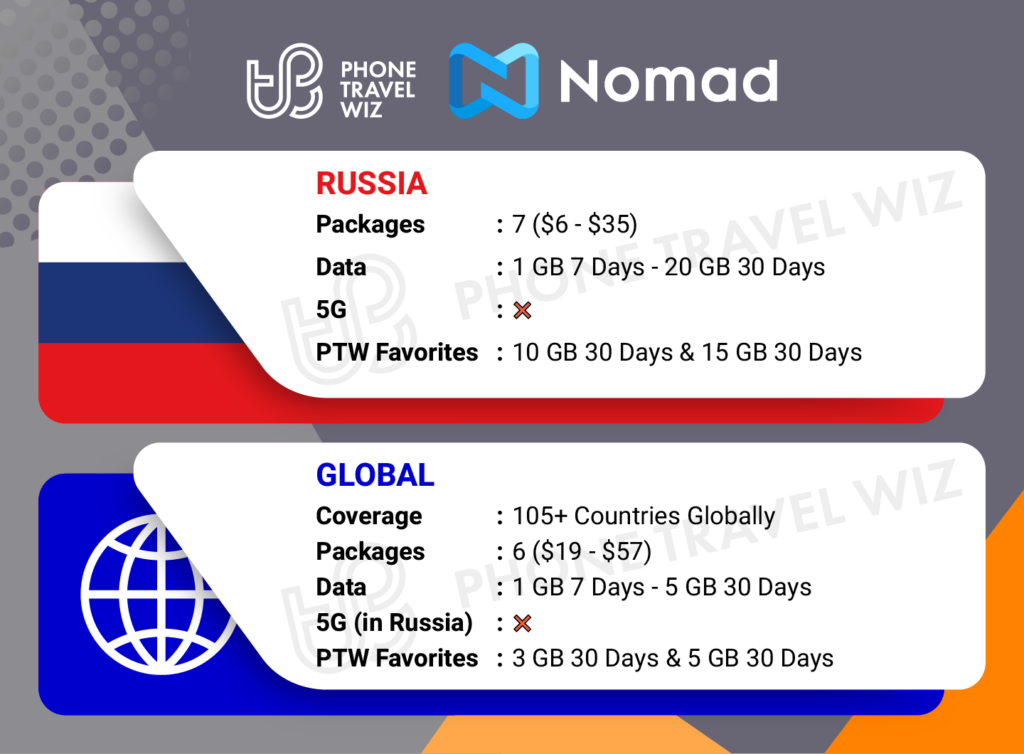 Nomad eSIMs for Russia Details Infographic by Phone Travel Wiz