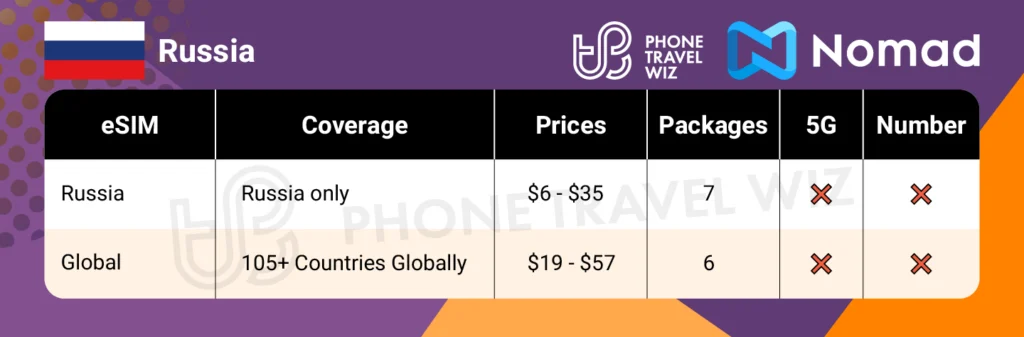Nomad eSIMs for Russia Summary Infographic by Phone Travel Wiz