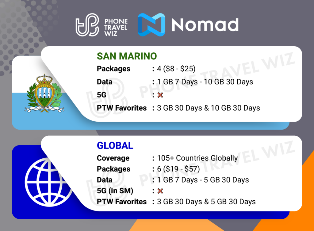 Nomad eSIMs for San Marino Details Infographic by Phone Travel Wiz