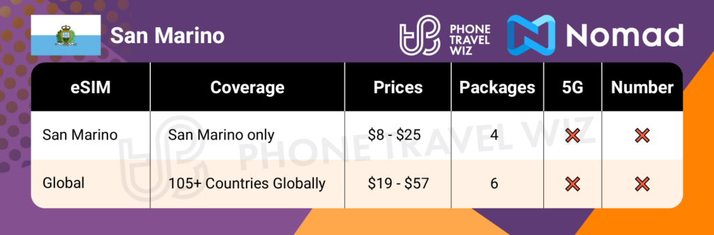 Nomad eSIMs for San Marino Summary Infographic by Phone Travel Wiz