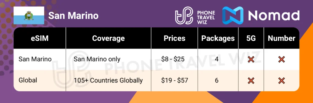 Nomad eSIMs for San Marino Summary Infographic by Phone Travel Wiz