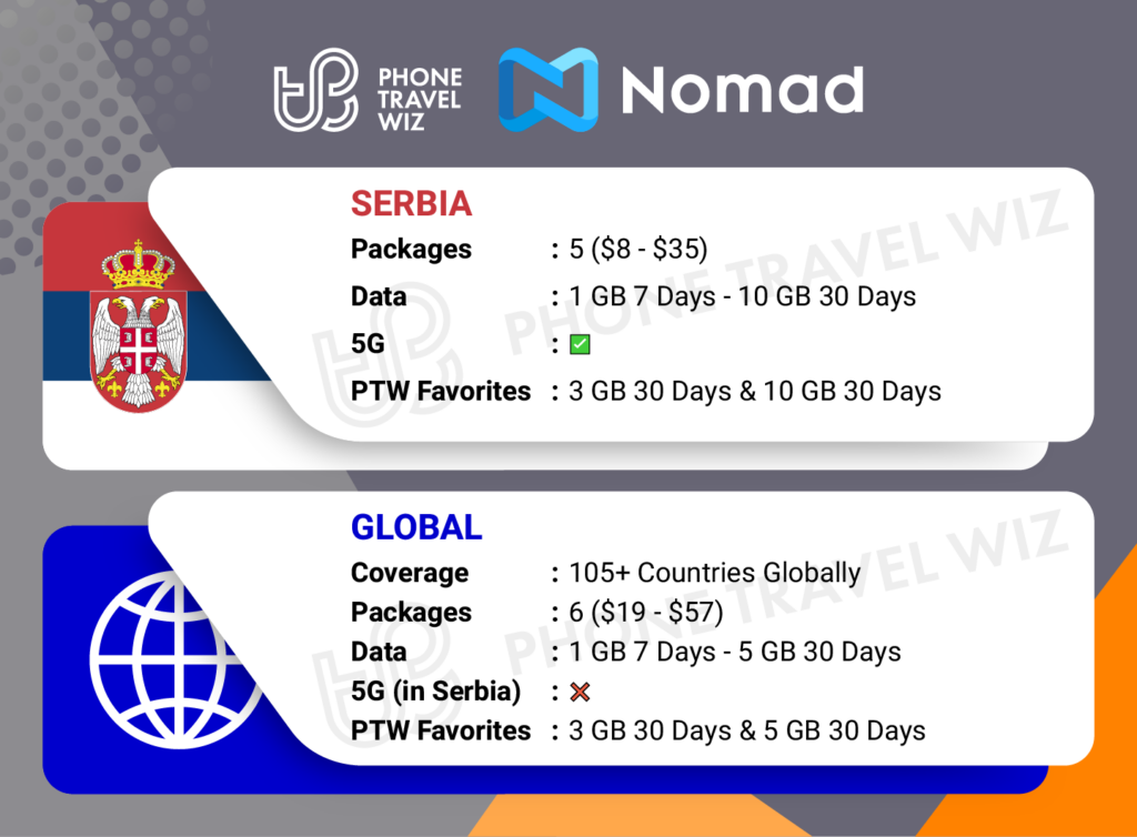 Nomad eSIMs for Serbia Details Infographic by Phone Travel Wiz