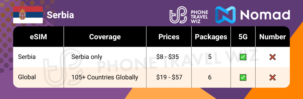 Nomad eSIMs for Serbia Summary Infographic by Phone Travel Wiz