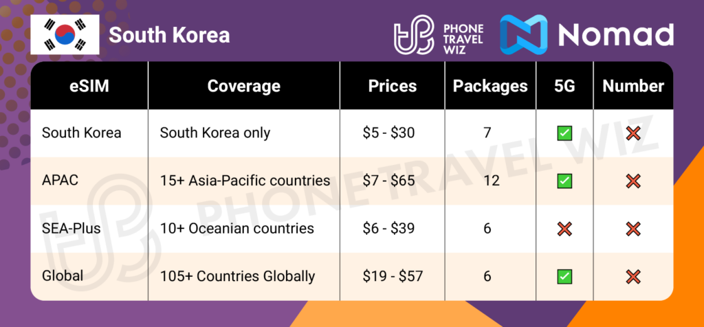 Nomad eSIMs for South Korea Summary Infographic by Phone Travel Wiz