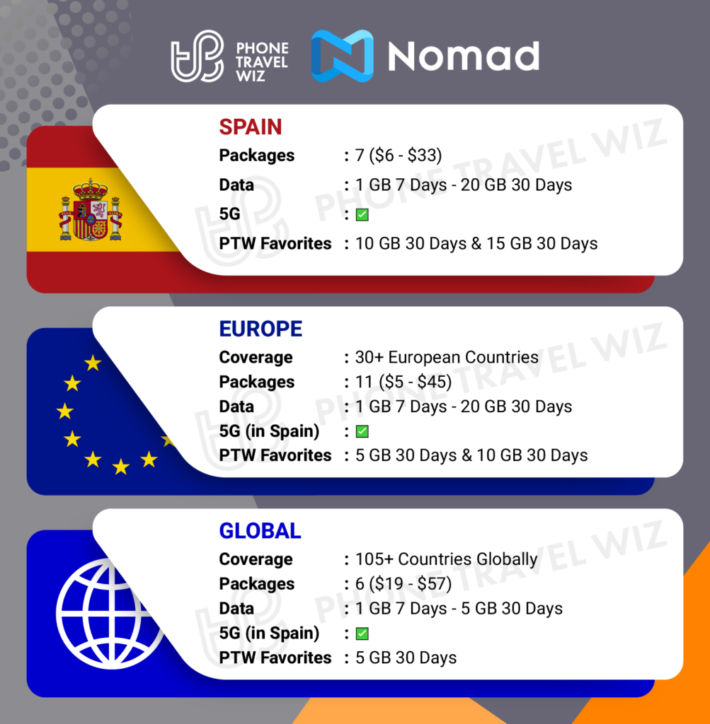 Nomad eSIMs for Spain Details Infographic by Phone Travel Wiz