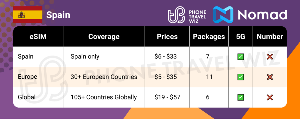 Nomad eSIMs for Spain Summary Infographic by Phone Travel Wiz