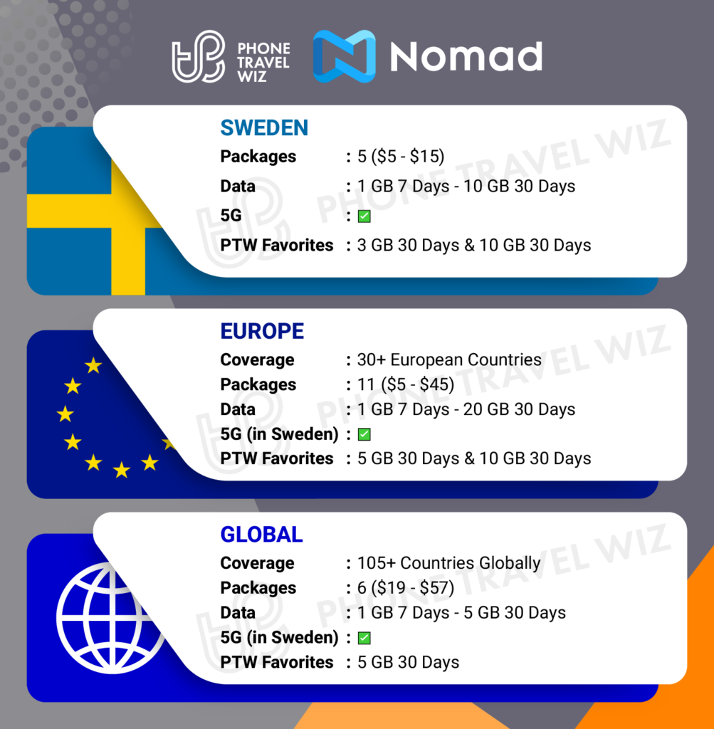 Nomad eSIMs for Sweden Details Infographic by Phone Travel Wiz