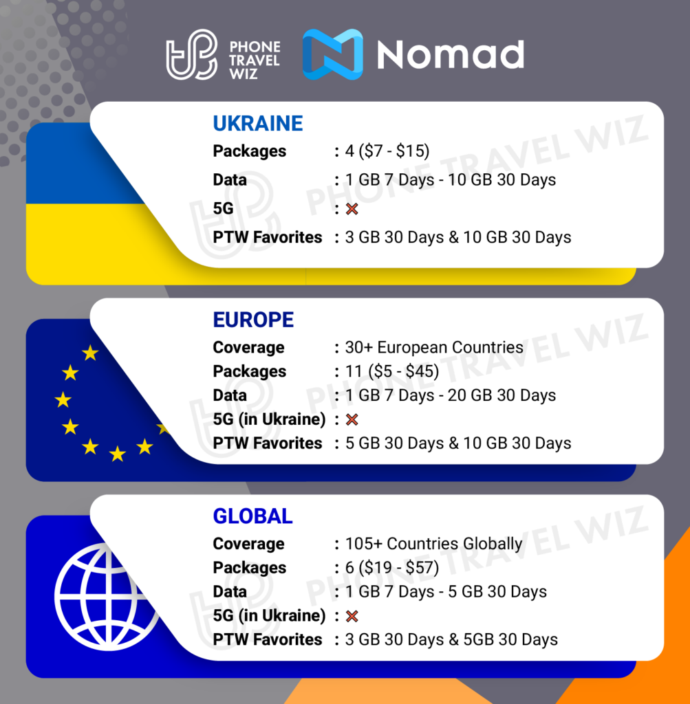 Nomad eSIMs for Ukraine Details Infographic by Phone Travel Wiz