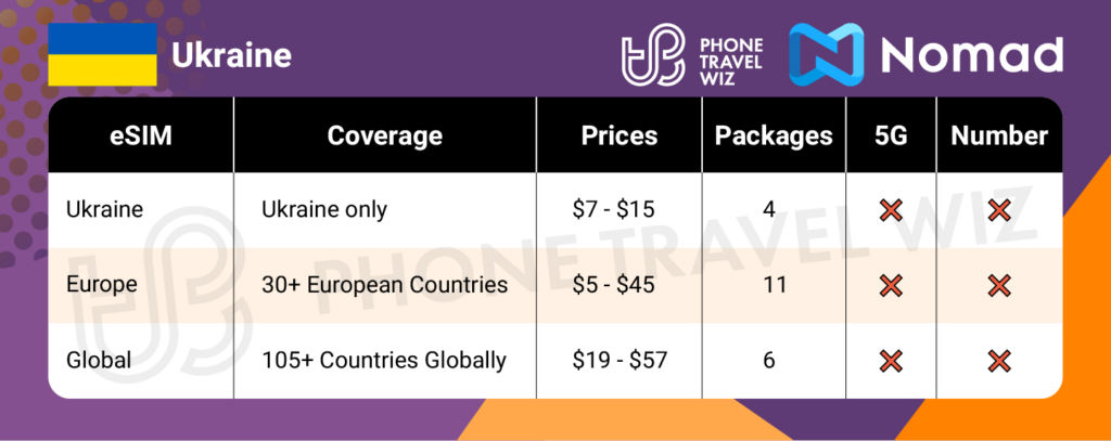 Nomad eSIMs for Ukraine Summary Infographic by Phone Travel Wiz