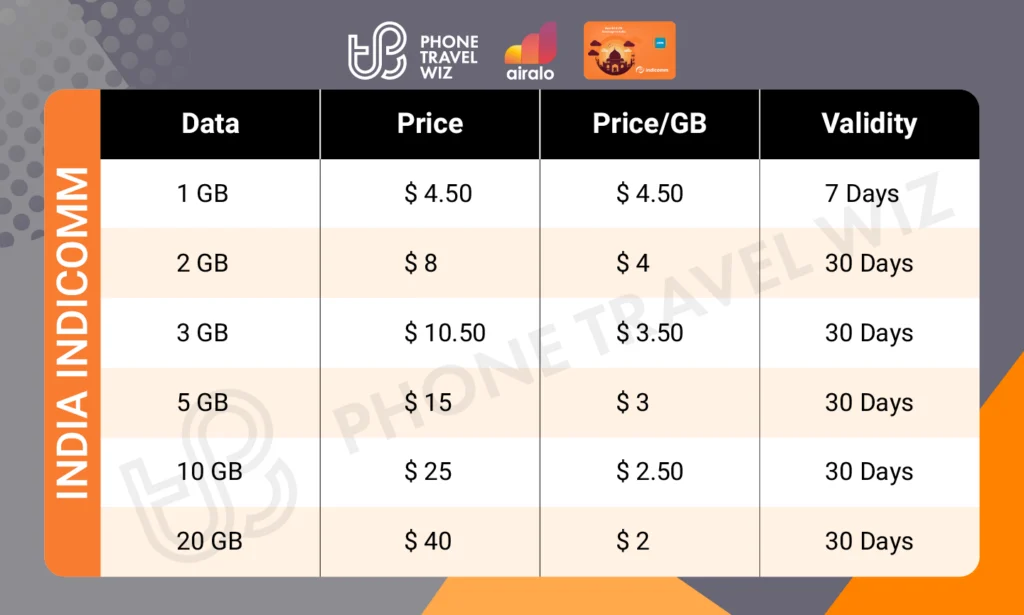 Airalo India Indicomm eSIM Price & Data Details Infographic by Phone Travel Wiz