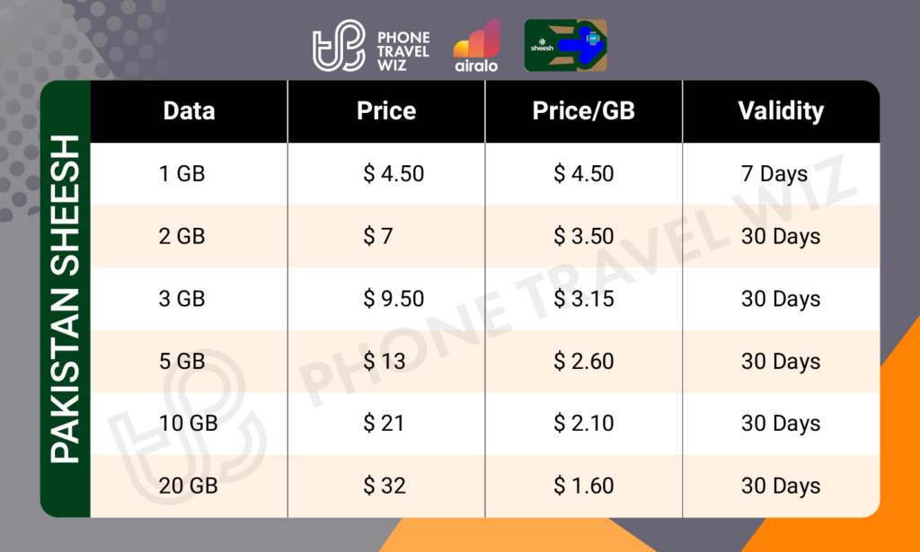 Airalo Pakistan Sheesh eSIM Price & Data Details Infographic by Phone Travel Wiz
