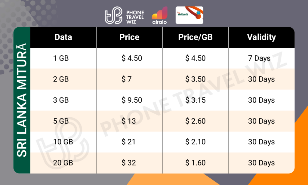 Airalo Sri Lanka Miturā eSIM Price & Data Details Infographic by Phone Travel Wiz