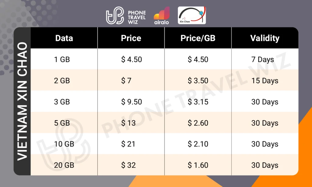 Airalo Vietnam Xin Chao eSIM Price & Data Details Infographic by Phone Travel Wiz