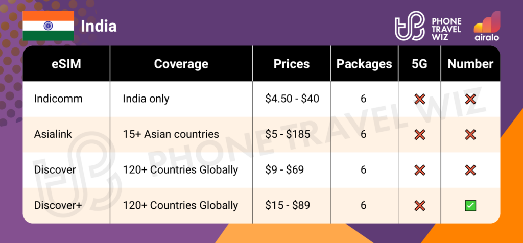 Airalo eSIMs for India Summary Infographic by Phone Travel Wiz