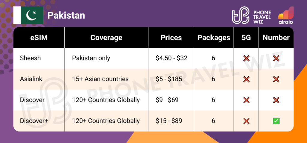 Airalo eSIMs for Pakistan Summary Infographic by Phone Travel Wiz
