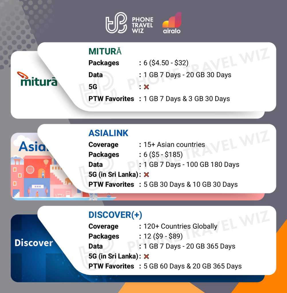 Airalo eSIMs for Sri Lanka Details Infographic by Phone Travel Wiz