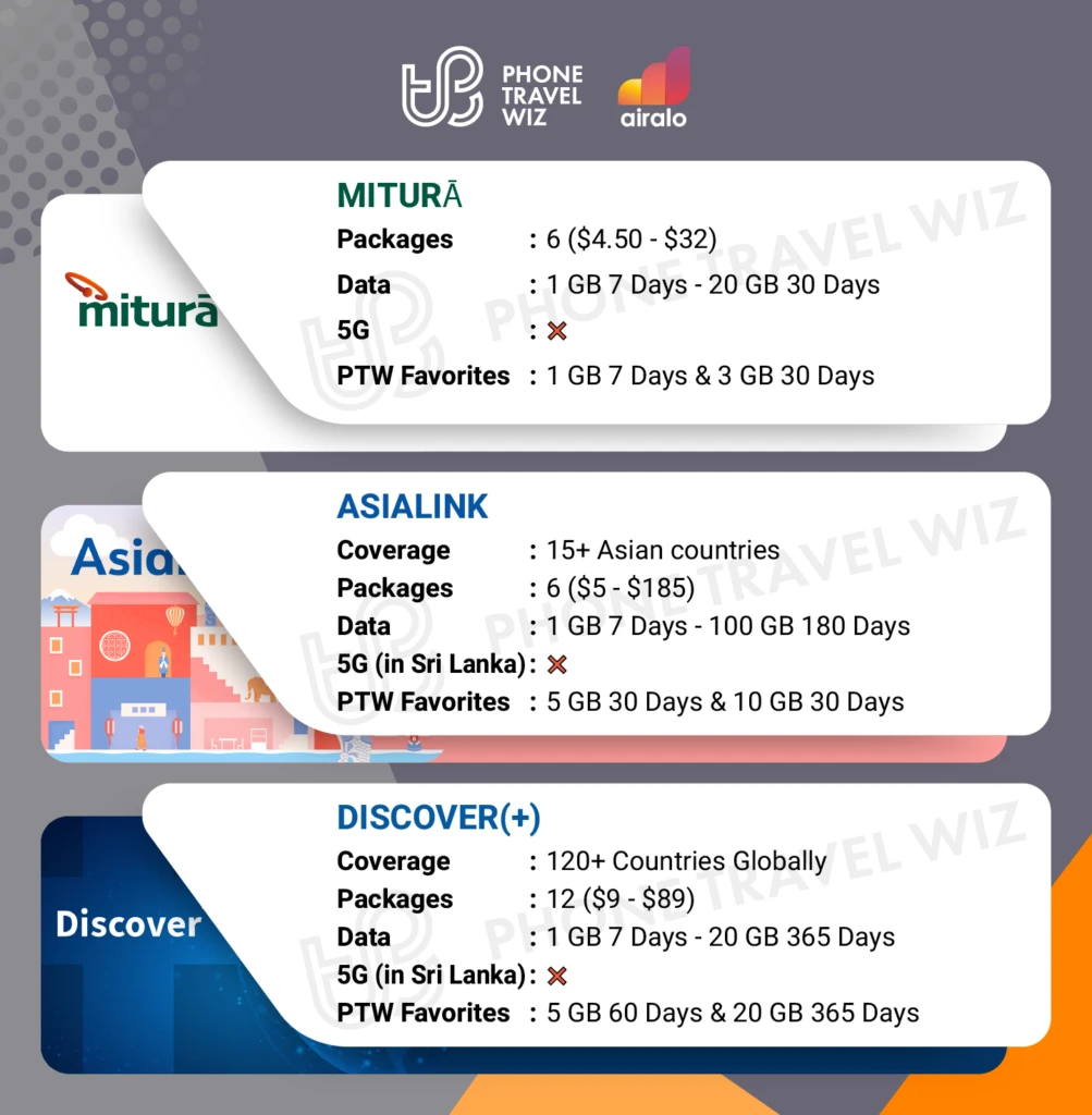 Airalo eSIMs for Sri Lanka Details Infographic by Phone Travel Wiz