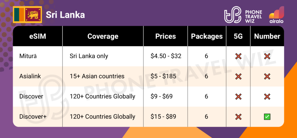 Airalo eSIMs for Sri Lanka Summary Infographic by Phone Travel Wiz