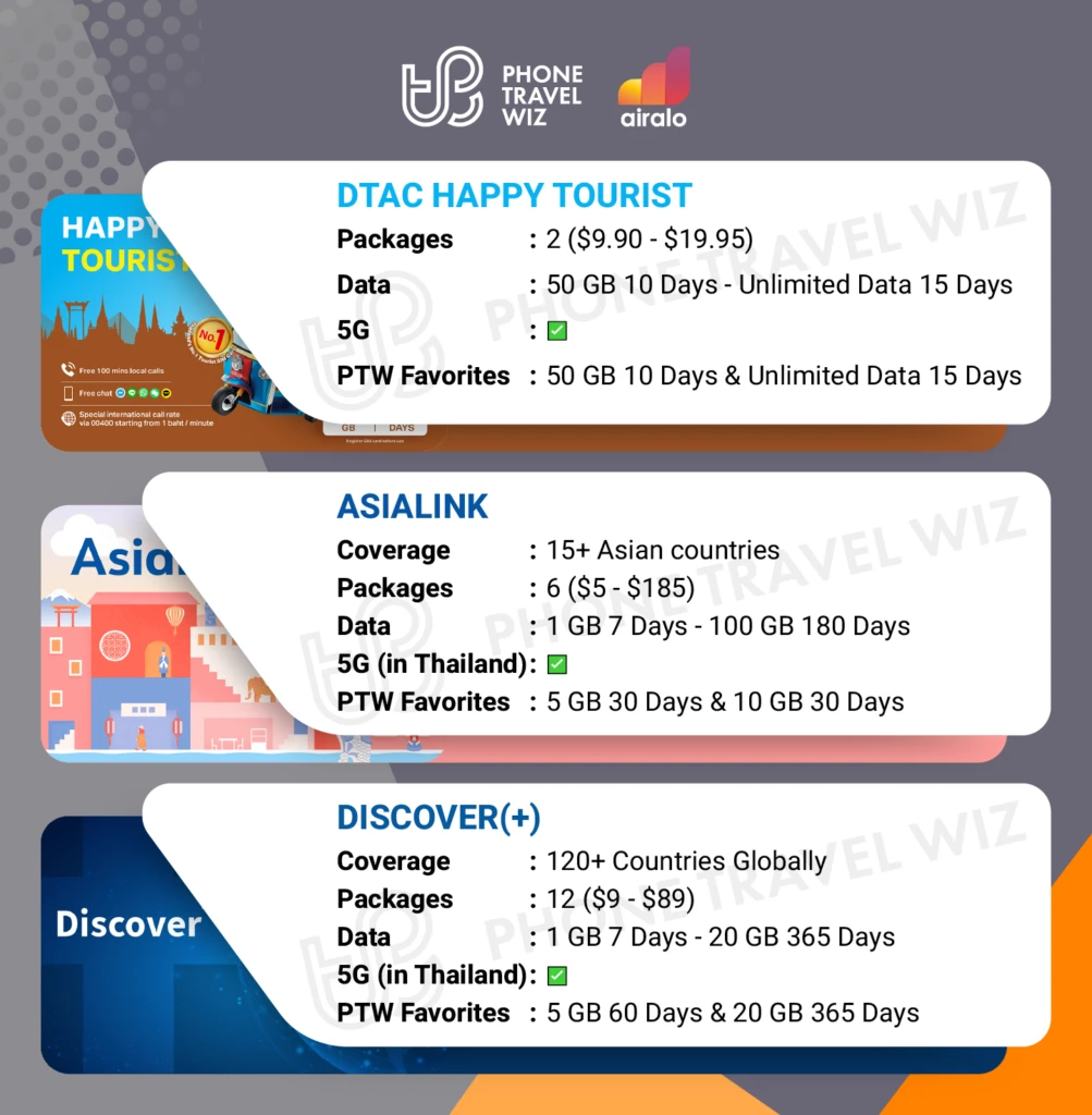 Airalo eSIMs for Thailand Details Infographic by Phone Travel Wiz