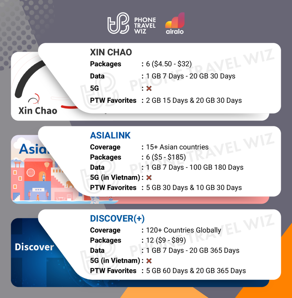 Airalo eSIMs for Vietnam Details Infographic by Phone Travel Wiz