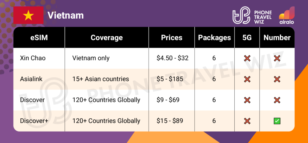 Airalo eSIMs for Vietnam Summary Infographic by Phone Travel Wiz