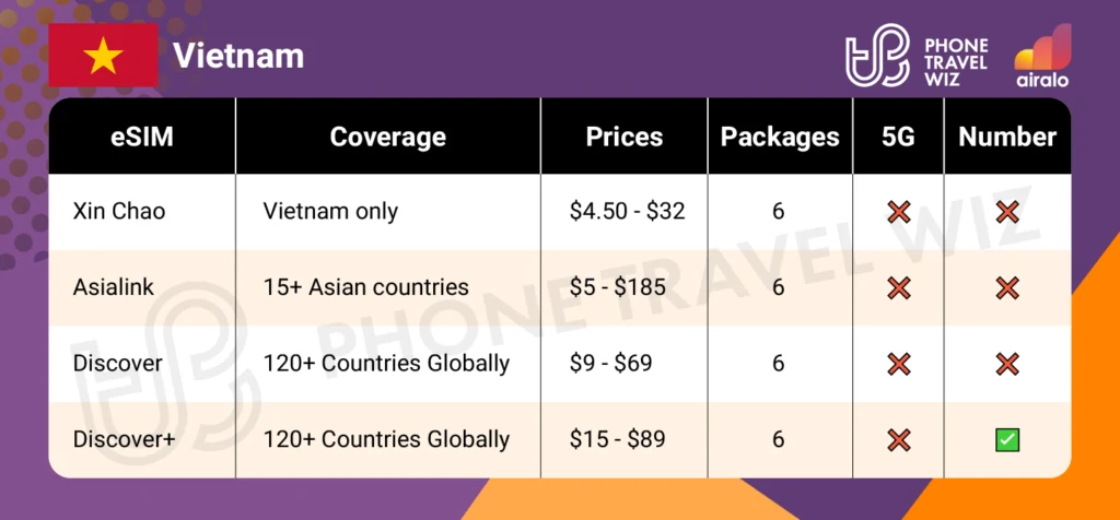 Airalo eSIMs for Vietnam Summary Infographic by Phone Travel Wiz