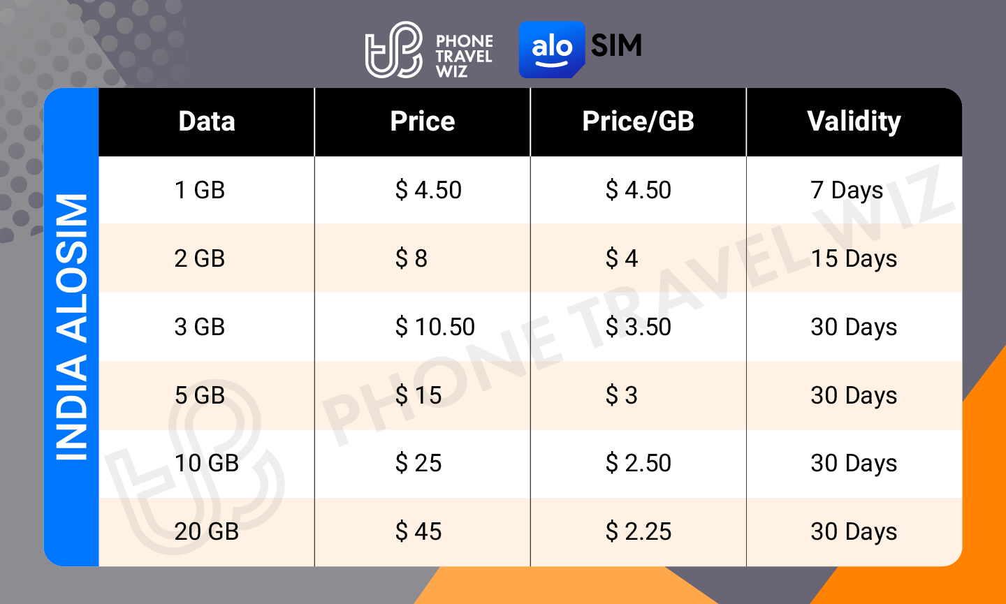 Alosim India eSIM Price & Data Details Infographic by Phone Travel Wiz