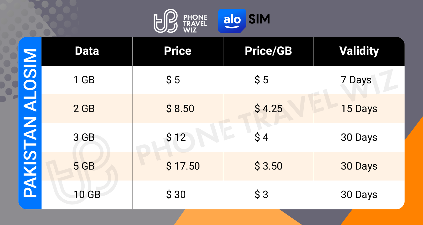 Alosim Pakistan eSIM Price & Data Details Infographic by Phone Travel Wiz