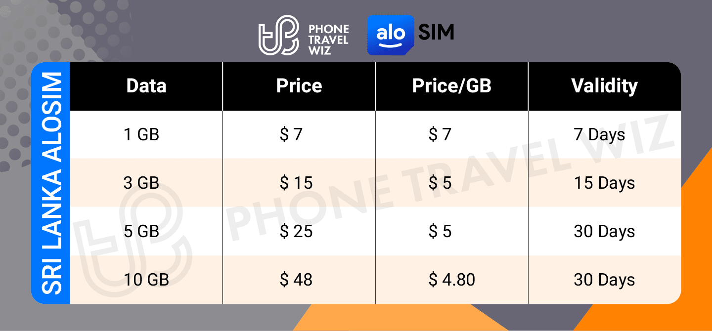 Alosim Sri Lanka eSIM Price & Data Details Infographic by Phone Travel Wiz