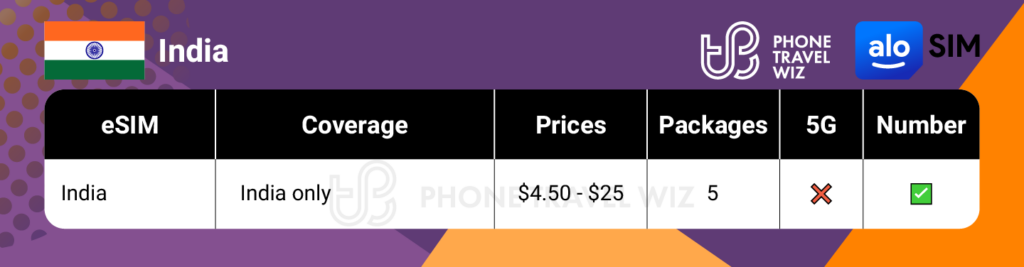 Alosim eSIMs for India Summary Infographic by Phone Travel Wiz