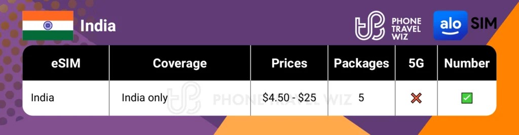 Alosim eSIMs for India Summary Infographic by Phone Travel Wiz