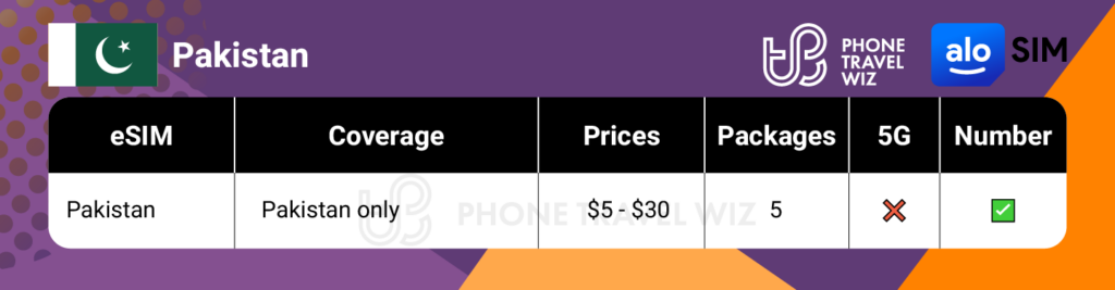 Alosim eSIMs for Pakistan Summary Infographic by Phone Travel Wiz