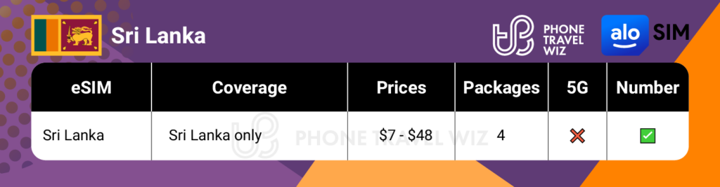 Alosim eSIMs for Sri Lanka Summary Infographic by Phone Travel Wiz