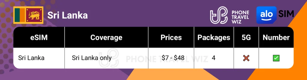 Alosim eSIMs for Sri Lanka Summary Infographic by Phone Travel Wiz