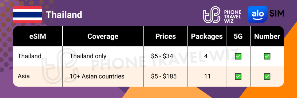 Alosim eSIMs for Thailand Summary Infographic by Phone Travel Wiz