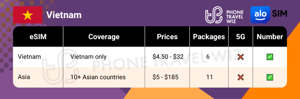 Alosim eSIMs for Vietnam Summary Infographic by Phone Travel Wiz