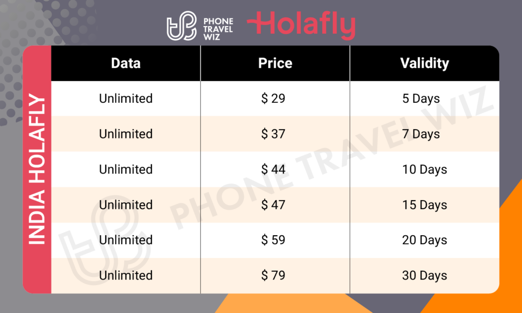 Holafly India eSIM Price & Data Details Infographic by Phone Travel Wiz