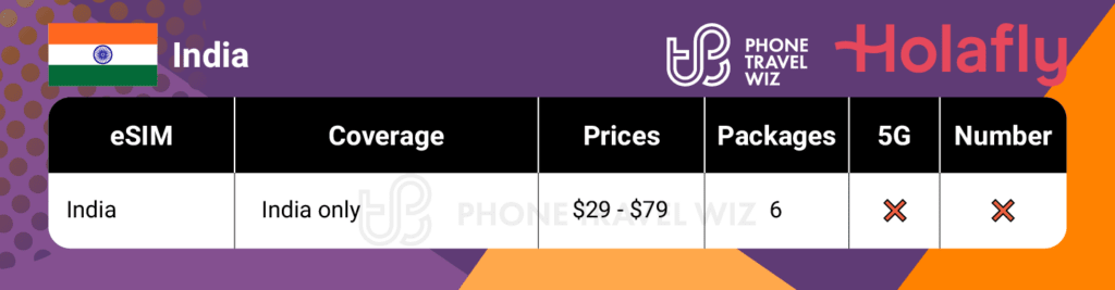 Holafly eSIMs for India Summary Infographic by Phone Travel Wiz