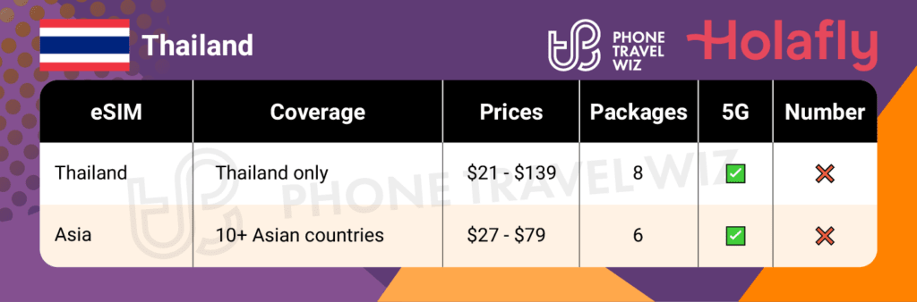 Holafly eSIMs for Thailand Summary Infographic by Phone Travel Wiz