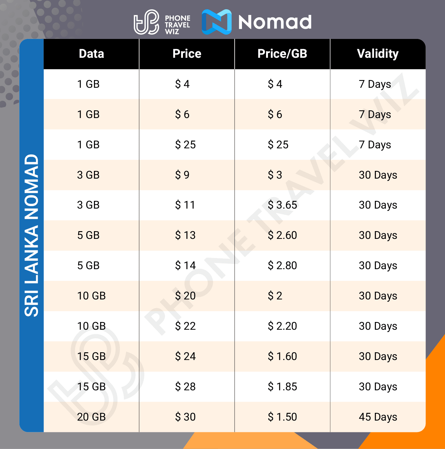 Nomad Sri Lanka eSIM Price & Data Details Infographic by Phone Travel Wiz