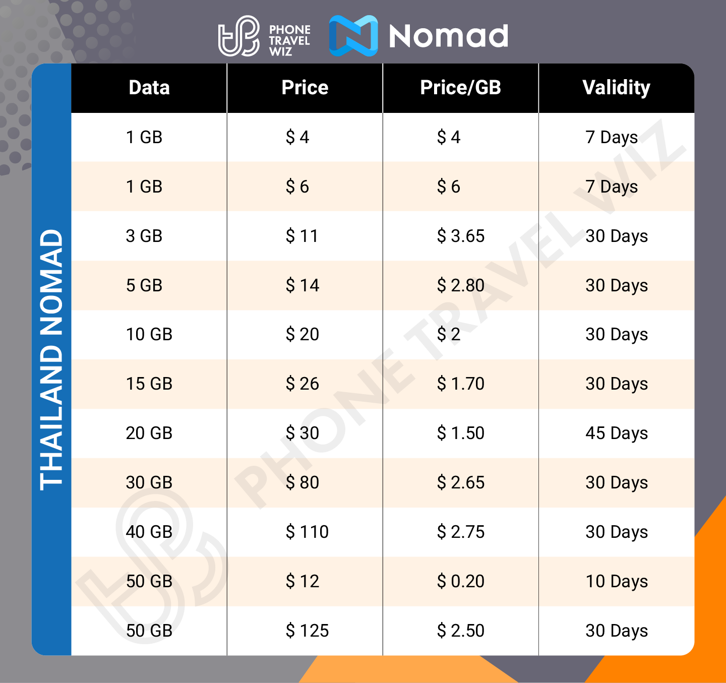 Nomad Thailand eSIM Price & Data Details Infographic by Phone Travel Wiz