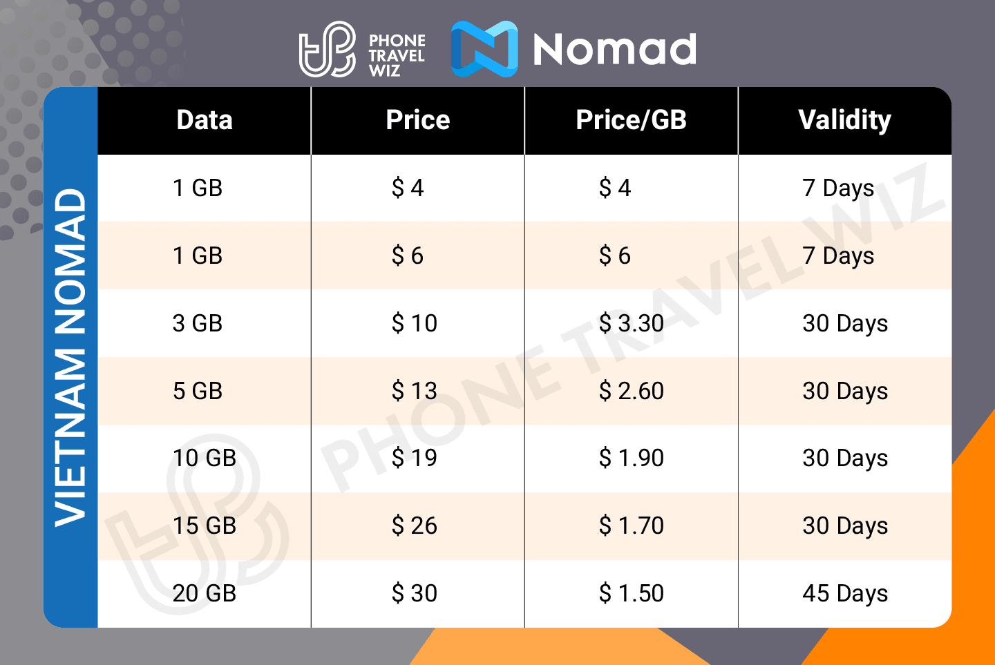 Nomad Vietnam eSIM Price & Data Details Infographic by Phone Travel Wiz