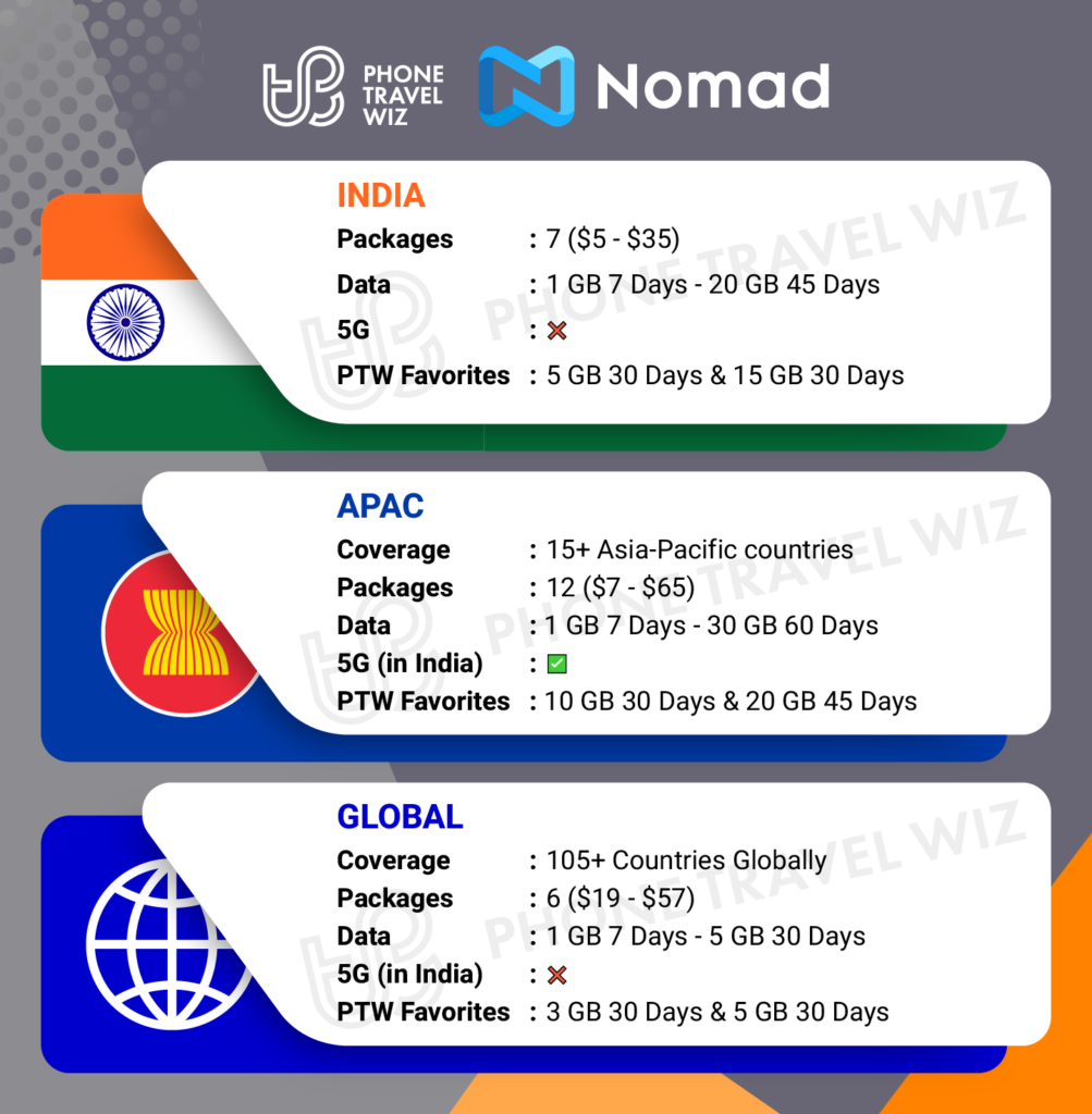 Nomad eSIMs for India Details Infographic by Phone Travel Wiz