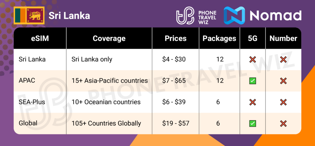 Nomad eSIMs for Sri Lanka Summary Infographic by Phone Travel Wiz
