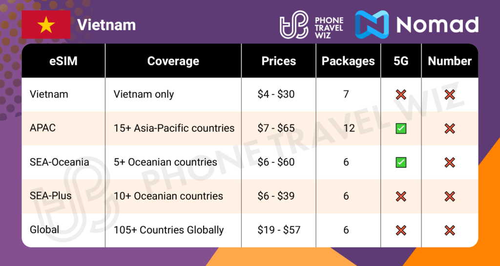 Nomad eSIMs for Vietnam Summary Infographic by Phone Travel Wiz