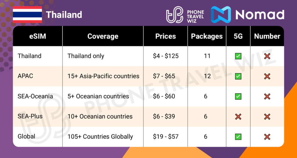 Nomad eSIMs for Thailand Summary Infographic by Phone Travel Wiz